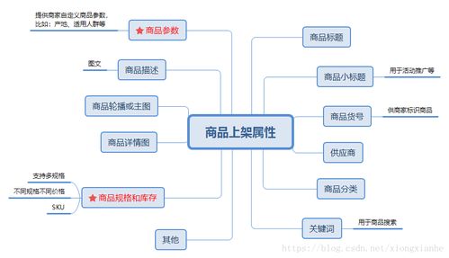 商品上架與信息系統(tǒng)集成服務(wù)在電商系統(tǒng)設(shè)計(jì)中的關(guān)鍵作用