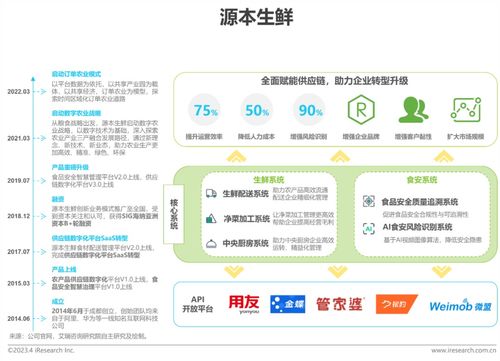 艾瑞2023年中國生鮮食材供應(yīng)鏈行業(yè)洞察 信息系統(tǒng)集成服務(wù)成為核心競爭力